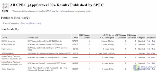 效能超越小型機(jī),浪潮四核再創(chuàng)世界紀(jì)錄 效能超越小型機(jī),浪潮四核再創(chuàng)世界紀(jì)錄